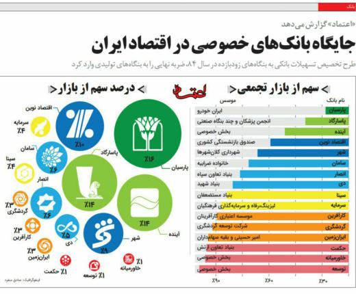 جایگاه بانکهای خصوصی ایران.. سهم هر یک از بانکهای خصوصی از بازار ایران چقدر است؟